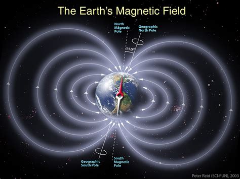 桃花眉 地球的磁場